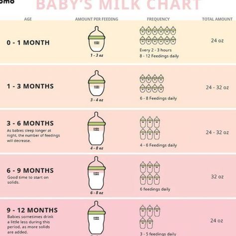 Baby Milk Chart, 6 Month Old Schedule, Baby Weight Chart, Exclusively Pumping Schedule, Baby Formula Cans, How Much Formula, Baby Growth Chart, Pumping Schedule, Baby Feeding Schedule