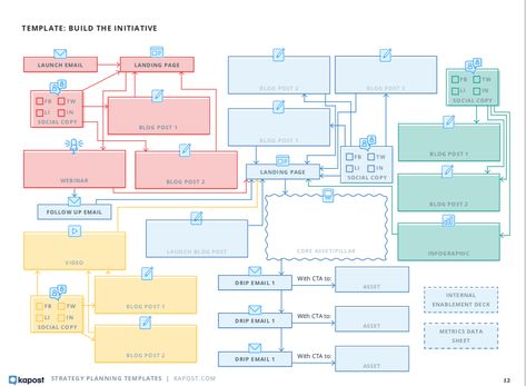 Campaign Planning Template, Content Pillar Template, Marketing Campaign Plan, Marketing Campaign Template, Marketing Team Structure, Marketing Campaign Ideas, Campaign Plan, Marketing Objectives, Strategic Planning Template