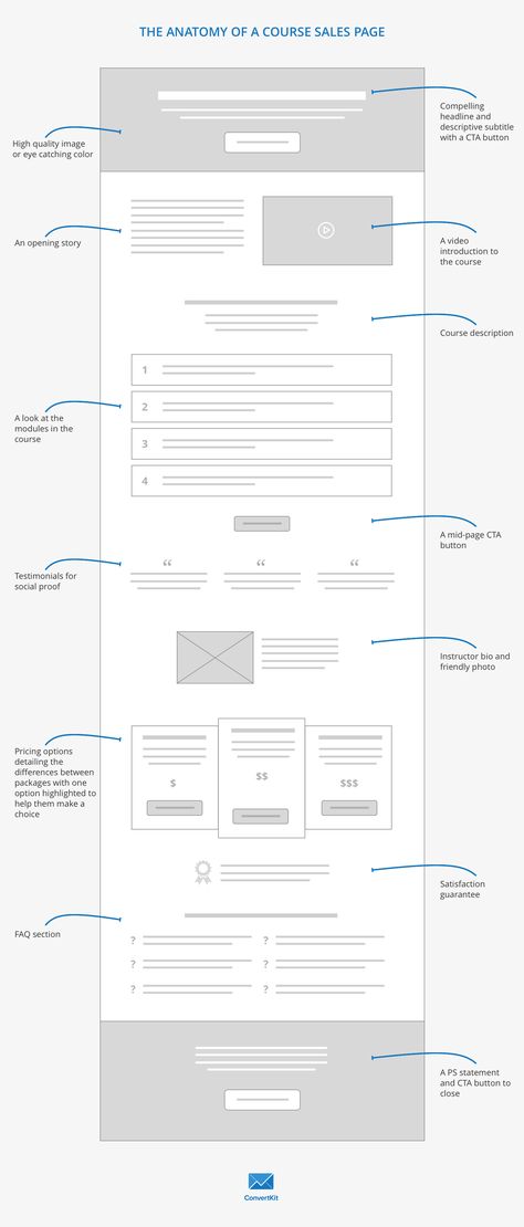 Sitemap Design, Intranet Portal, Wireframe Website, Online Course Design, Website Design Inspiration Layout, Wireframe Design, Best Website Design, Modern Website Design, Webdesign Inspiration