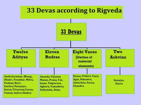 Hindu Mythology Facts, Hindi Mythology, Hindu Facts, Hinduism Beliefs, Mythology Facts, Atharva Veda, Bhagavad Geeta, Jyotish Remedy, Vedic Knowledge