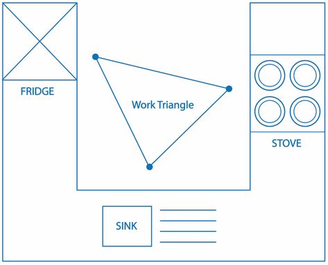 Kitchen Triangle Rule, Kitchen Triangle Layout, Workflow Design, Fridge Sizes, Kitchen Work Triangle, Kitchen Triangle, Tiny Kitchen Design, Work Triangle, Building A Kitchen