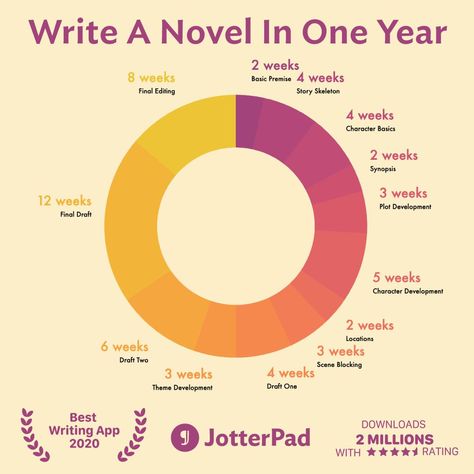 Screen Play Writing Ideas, Hook Lines For Story, How To Plan A Story Book, Novel Writing Timeline, How To Tell A Story Storytelling, Write A Book In A Year, How To Plan Out A Novel, How To Create A World For A Novel, How To Write A Book Series