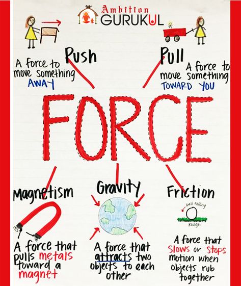 In physics, a force is any interaction that, when unopposed, will change the motion of an object. A #force can cause an object with mass to change its #velocity (which includes beginning moving from a state of rest), i.e., to accelerate. Force can also be described intuitively as a push or a pull. Science Chart, Sixth Grade Science, Earth Science Lessons, Science Anchor Charts, Science Room, Learn Physics, Physics Notes, Classroom Anchor Charts, First Grade Science