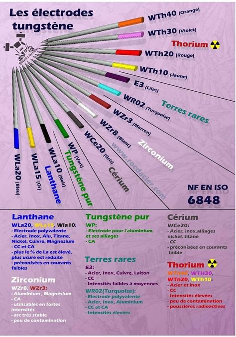les électrodes tungstène Drill Press Diy, Tig Welding Tips, Welding Symbols, Mig Welding Tips, Go Kart Frame Plans, Metal Sheet Design, Welding Works, Welding Design, Engineering Notes