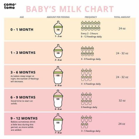 Infant Feeding Chart Comotomo Bottle, Giant Rabbit, Baby Information, Baby Schedule, Pony Birthday, Baby Sleep Problems, Baby Care Tips, Baby Prep, Baby Advice