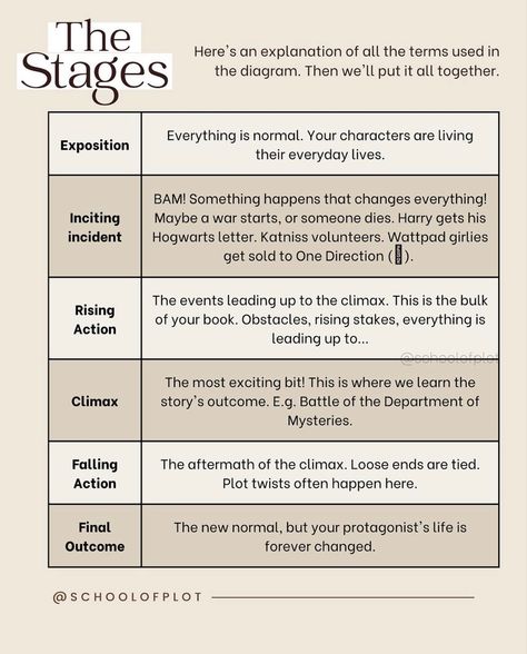 Writing A Novel Tips, Novel Tips, Plot Structure, Story Tips, 5th Grade Writing, Writing Inspiration Tips, Essay Tips, Writing Essentials, Writing Prompts For Writers