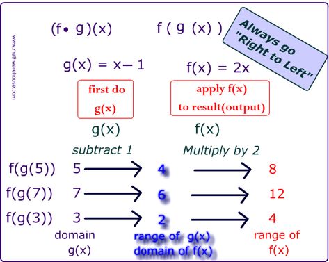 Pictures of composition of functions. free images that you can download and use! Algebra Humor, Math Study Guide, Functions Math, Algebra Formulas, College Math, Teaching Math Strategies, Algebra Activities, Learning Mathematics, Math Interactive