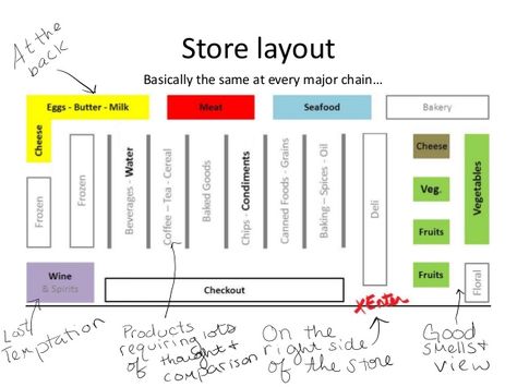 Supermarket Layout, Grocery Store Design, Sign Board Design, Supermarket Design, Store Layout, Apartment Layout, Layout Architecture, Workout Chart, Food Packaging Design