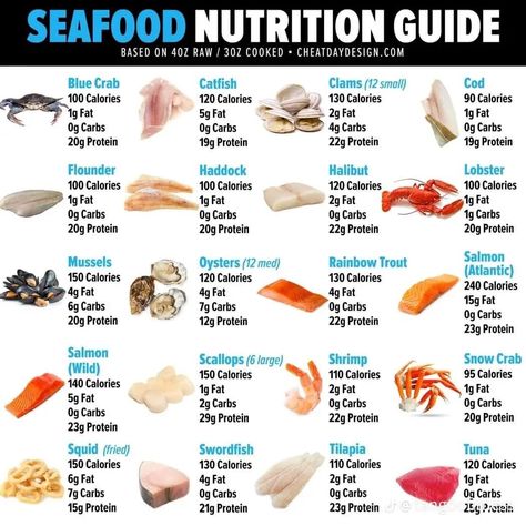 Calories Chart, Salmon Calories, High Fiber Low Carb, Healthy Fast Food Options, Calorie Chart, Salmon Farming, Fast Food Restaurants, Bad Grades, Different Diets