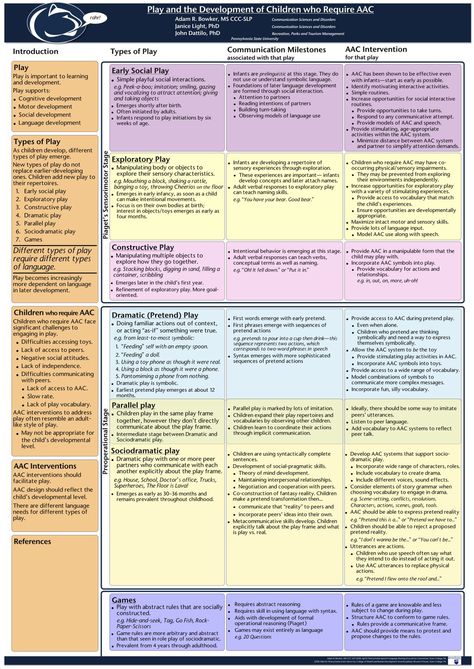 Augmentative Communication, Conference Poster, Journal Article, Child Life Specialist, Types Of Play, Speech Path, Childhood Development, Speech Language Therapy, Speech Language Pathology