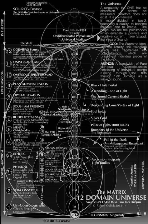 Dimensions Universe, Quantum Physics Spirituality, Kemetic Spirituality, Metaphysical Spirituality, Sacred Science, Sacred Geometry Symbols, Seni 2d, Alchemy Symbols, Sacred Geometry Art