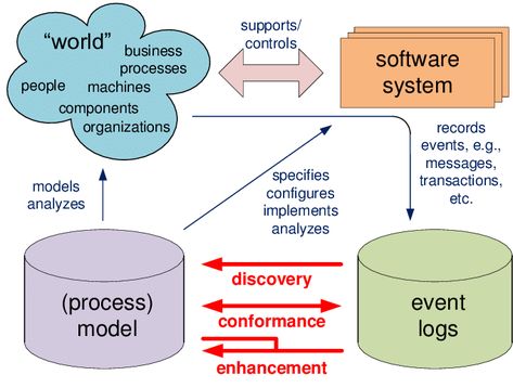 Process mining should be understood as an iterative method that takes companies step by step on the way to success. Process Mining, Way To Success, Data Structures, Business Software, Seo Tools, Future Technology, Business Process, Cloud Computing, Digital Transformation