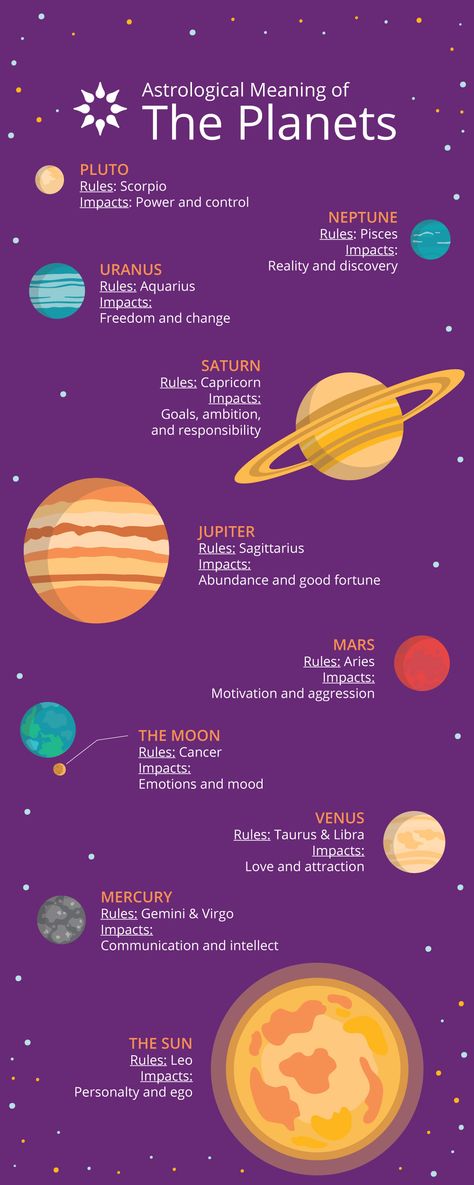 Astrological Meaning of the Planets Planets Meaning, Personal Planets Astrology, Planet Meanings Astrology, Planetary Meanings Astrology, Astrology Study, Natal Chart Planet Meanings, Retrograde Meaning, Planet Facts, Each Planet Meaning Astrology