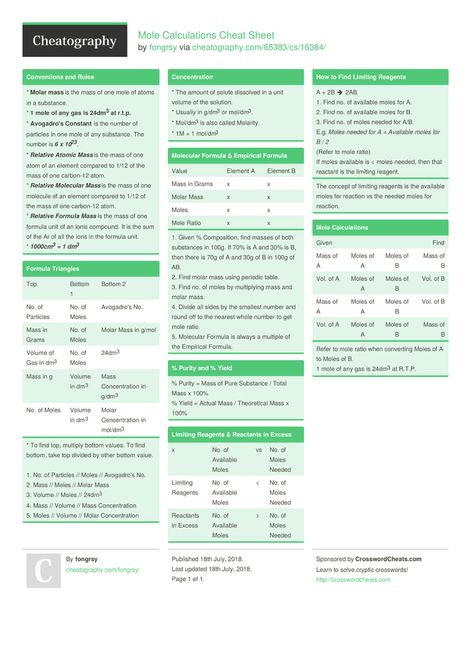 Mole Calculations Cheat Sheet by fongrsy http://www.cheatography.com/fongrsy/cheat-sheets/mole-calculations/ #cheatsheet #math #chemistry #mole Stoichiometry Cheat Sheet, Mcat Cheat Sheets, General Chemistry Cheat Sheet, Mole Concept Chemistry Notes, Chemistry Calculations, Nomenclature Chemistry, Chemistry Mole, Mole Concept, Surviving College