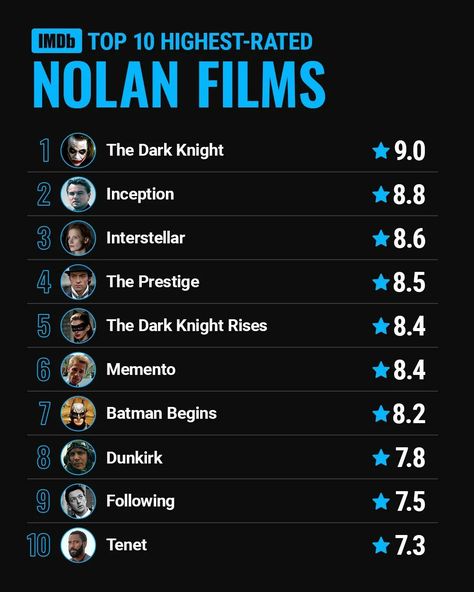 With The Dark Knight Rises turning 10 this year, let's revisit Christopher Nolan's Top 10 Highest-Rated films. Which one do you think should be at the top? Classic Movies List, Best Movies List, Top 10 Films, Nolan Film, Top Movies To Watch, Top Rated Movies, Movie To Watch List, Dark Knight Rises, New Movies To Watch