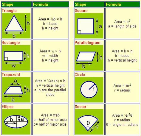 How To Calculate Land Area Or Plot Area Land Measurement Chart, Area Calculation Formula, Maths Chart, Area And Perimeter Formulas, Math Formula Chart, Geometry Vocabulary, Land Survey, Formula Chart, Area Formula