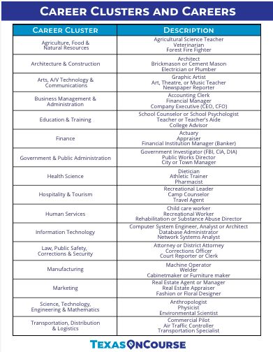 What To Go To College For Career, College And Career Readiness Middle School, Career Readiness High School, Career Exploration Middle School, Career Plan Example, Career Exploration Activities, College And Career Readiness, Career Clusters, Career Development Plan