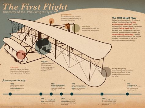 Infographic: The First Flight on Behance Wright Brothers Airplane, Wright Brothers Plane, Plane Illustration, Wilbur Wright, Wright Flyer, Bicycle Mechanics, Propeller Plane, Ww1 Aircraft, Wright Brothers