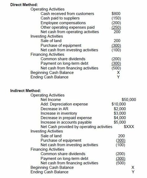 Cost And Management Accounting, Cashflow Statement, Statement Of Cash Flows, Cash Flow Forecast, Accounts Payable Process Flowchart, Learn Accounting, Financial Statement Analysis Accounting, Direct Method, Accounting Education