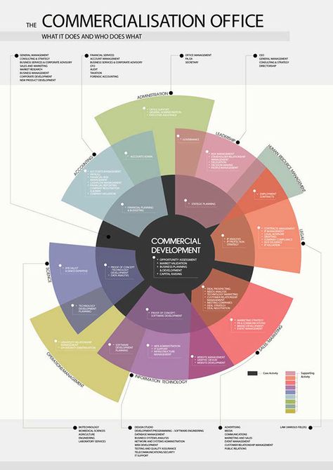 Commercial Development | Information Architecture on Behance Behance Architecture, Trend Illustration, Architecture Business, Award Design, Information Architecture, Business Development, Design Architecture, Portfolio Design, Architecture Design