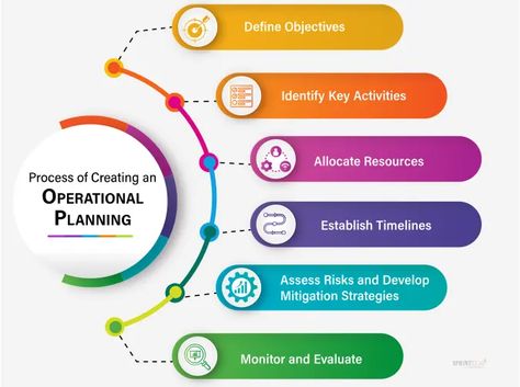 Operational Planning: How to Create and Execute It? Operational Plan Template, Operational Plan, Job Interview Prep, Theory Of Change, Interview Prep, Project Management Tools, Scrapbook Templates, Strategic Planning, Social Work