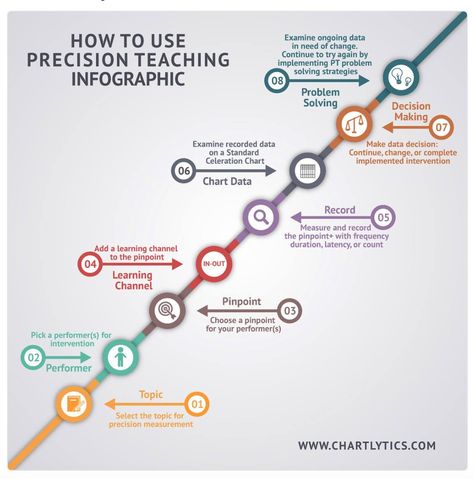 How To Use Precision Teaching Infographic College Teaching, Precision Teaching, Aba Strategies, Aba Materials, Bcaba Exam, Aba Training, Aba Resources, Bcba Exam, Aba Therapy Activities