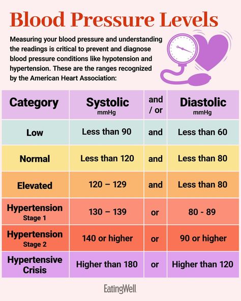 Low blood pressure may be hard to identify. Learn the unexpected signs medical and nutrition experts share that may indicate you have low blood pressure. Low Blood Pressure Symptoms, High Blood Pressure Diet, Good Blood Pressure, Blood Pressure Symptoms, Healthy Remedies, Blood Pressure Chart, Blood Pressure Diet, Normal Blood Pressure, Low Blood Pressure