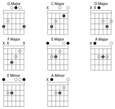 G Major, C Major, D Major, F Major, E Major, A Major, E Minor, and A Minor Open Chords A Major Chord, Gutair Chords, Major Chords Guitar, Basic Guitar Chords, Free Guitar Lessons, Guitar Cord, Uke Songs, Learning Guitar, Guitar Chords And Lyrics