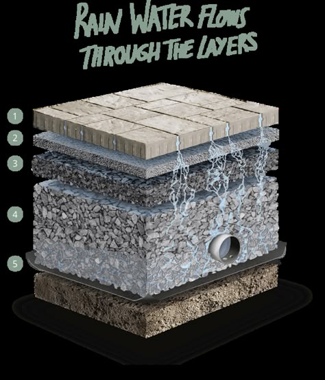 Permeable Pavement | Techo-Bloc Landscape Pavement, Permeable Patio, Pavement Ideas, Permeable Pavers Driveways, Porous Concrete, Permeable Pavement, Porous Pavement, Photoshoot Car, Pervious Concrete