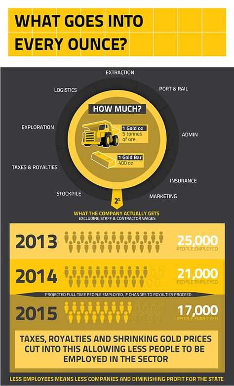 Gold Mining Infographics on Behance Exotic Jewelry, Gold Mining, Gold Price, Gold Bar, The Gold, Heart Of Gold, Diamonds, Gold