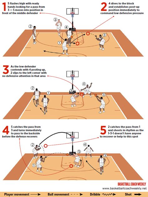 West Virginia: Counter a 1-3-1 Court Background, Basketball Shooting Drills, Soccer Drills For Kids, Basketball Training Equipment, Vertical Jump Training, Basketball Rim, Basketball Tricks, Basketball Moves, Bola Basket