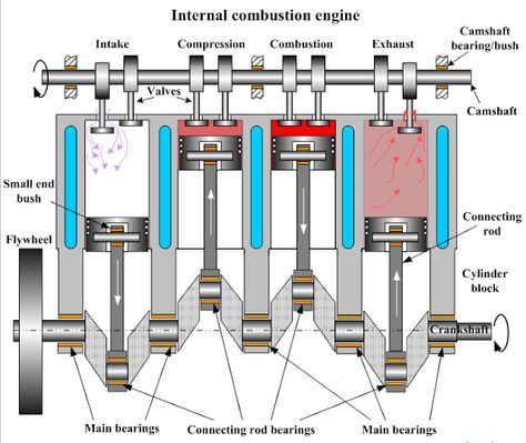 Construction of Internal Combustion Engine Mechanic Engineering, Engine Working, Engine Diagram, Internal Combustion Engine, Car Facts, Marine Engineering, Automobile Engineering, Automotive Mechanic, Automotive Engineering