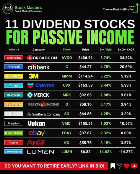 📈Stock Market Education on Instagram: "Follow us 👉@stock_masters_ . Which are the best stock market sectors to invest in? Let me and everyone else know in the comments! 🏆 . Here are 11 companies, one from each sector of the stock market. Building a well diversified and balanced portfolio means investing in many different companies from different sectors. In the event that stocks of certain sectors perform poorly, stocks of other sectors may perform well. This is why creating a well diversifie Organisation, Top 10 Stocks For 2023, Stocks And Shares Aesthetic, Diversified Portfolio Investing, How To Invest In Stocks, Understanding Stocks Investing, Best Stocks To Invest In 2023, Stocks To Invest In 2024, Stocks Aesthetics