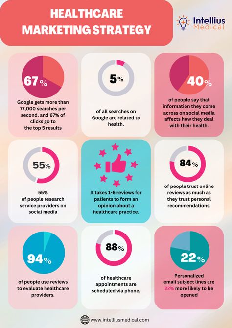 #healthcaremarketing #marketingstrategies #healthcarepractice #medicalpractice #healthservice #healthproducts Healthcare Infographics, Medical Sales, Medical Marketing, Learn Marketing, Build Business, Medical Posters, Marketing Plan Template, Healthcare Marketing, Healthcare Management