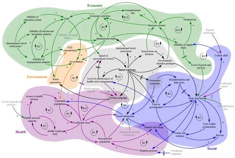 Thresholds, cascades, and wicked problems - Greenpeace International Casual Loop Diagram, Causal Loop Diagram, Wicked Problem, Architecture Diagrams, Strategic Design, Conference Ideas, System Map, Systems Thinking, Data Design