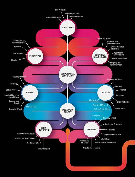 I came across an interesting graphic which shows how several of the topics in behavioral economics are grouped together. Biology often employs a similar charting technique to show groups of species… Interesting Infographics, Loss Aversion, Brain Parts, Confirmation Bias, Behavioral Economics, Third Grade Science, Cognitive Science, Magical Thinking, Behavioral Science