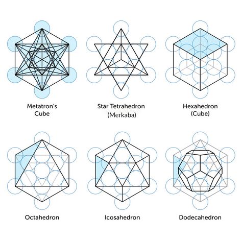 Platonic solids: the tetrahedron, the cube, the octahedron, the dodecahedron and the icosahedron. Sometimes the merkaba is also considered to be platonic solids.⠀⠀⠀⠀⠀⠀⠀⠀⠀ ⠀⠀⠀⠀⠀⠀⠀⠀⠀ All these figures can be found in Metatron’s Cube, as 3D figures with a 2D view.⠀⠀⠀⠀⠀⠀⠀⠀⠀  >> Click to learn more about Platonic Solids  #metatronscube #metatron #merkaba #startetrahedron #cube #hexahedron #tetrahedron #octahedron #icosahedron #dodecahedron #platonicsolids #fruitoflife #floweroflife #sacredgeometryart Metatrons Cube Drawing, Scared Geometry, Platonic Solids, Sacred Geometry Patterns, Metatron's Cube, Sacred Geometry Symbols, Sacred Geometry Tattoo, Geometry Tattoo, Sacred Geometric