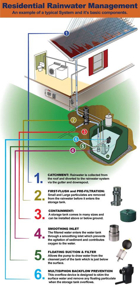 What is Rainwater Harvesting Rain Water Harvesting Model, Rainwater Harvesting Model, Rainwater Harvesting Architecture, Grey Water System Diy, Rainwater Management, Rainwater Cistern, Tiny Glade, Rainwater Collection System, Water Collection System