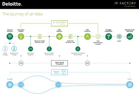 Operating Model Infographic, Knowledge Management Infographic, Operating Model Design, Modern Steps, Computer Table Design, Flow Chart Design, Presentation Graphics, Innovation Hub, Product Owner