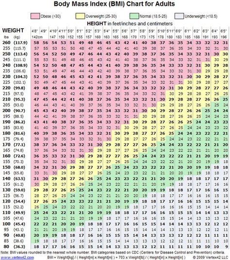 a personal reminder.... Bmi Chart For Women, Bmi Chart, Arm Workout Women, Weight Charts, Diet Vegetarian, Weights For Women, Health Info, Get In Shape, Fitness Diet