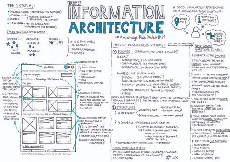 Information Architecture — Part 2 - UX Knowledge Base Sketch Architecture Template, Ux Design Process, Data Architecture, Enterprise Architecture, Design Thinking Process, Poster Graphics, Design Café, Design Presentation, Sketch Notes