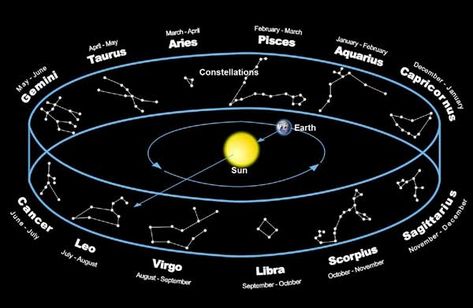 Zodiac or rasi chakra in astrology and meanings of 12 zodiac signs in indian hindu vedic astrology Precession Of The Equinoxes, New Zodiac Signs, Aries And Pisces, Aries And Aquarius, Map Worksheets, Constellation Map, Star Constellations, Virgo And Libra, 12 Zodiac