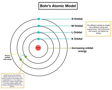 Atomic emission spectra , Bohr's atomic theory & Wave mechanical theory of the atom Atomic Model, Bohr Model, Life Quotes Family, Atomic Theory, Niels Bohr, Atomic Structure, Spirit Quotes, Brother Quotes, Flipped Classroom