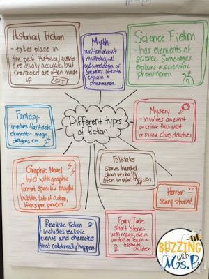 Types of Fiction Anchor Chart: Folktales, Legends, Fairy Tales, Realistic Fiction, Historical Fiction, Mystery, and more. Fiction Anchor Chart, Genre Anchor Charts, How To Teach Reading, Ela Anchor Charts, Types Of Fiction, Genre Study, Reading Genres, Teach Reading, Making Inferences