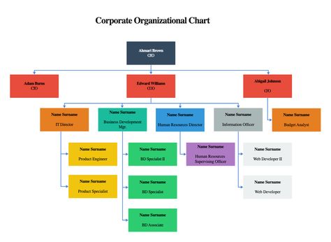 A corporate organizational chart is a visual representation of the hierarchy and structure of a company. It typically includes the roles and responsibilities of key positions such as the CEO, business development manager, product manager, and other important personnel. This chart helps to clarify the chain of command and communication within the organization, making it easier for employees to understand their roles and how they fit into the larger picture. Chain Of Command Chart, Corporate Organizational Chart, Ceo Responsibilities, Organization Chart Design Company, Organization Chart Design, Corporate Hierarchy, Business Organizational Structure, Organisation Chart, Organization Structure