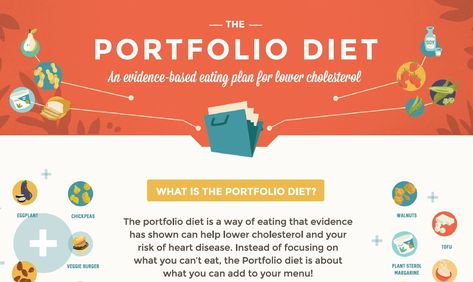 Portfolio Diet Infographic Portfolio Diet Recipes, Portfolio Diet, Diet Infographic, Faculty Of Medicine, Lower Cholesterol Diet, To Lower Cholesterol, Lowering Ldl, Lower Ldl Cholesterol, Lower Inflammation