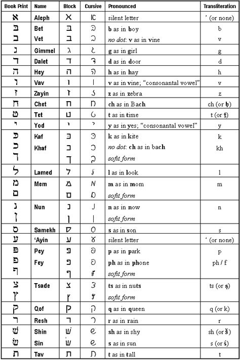 The Hebrew Alphabet Chart to Print Learn Hebrew Alphabet, Hebrew Language Learning, Hebrew Vocabulary, Hebrew Language Words, Hebrew Writing, Hebrew Lessons, Alphabet Chart, Hebrew School, Biblical Hebrew