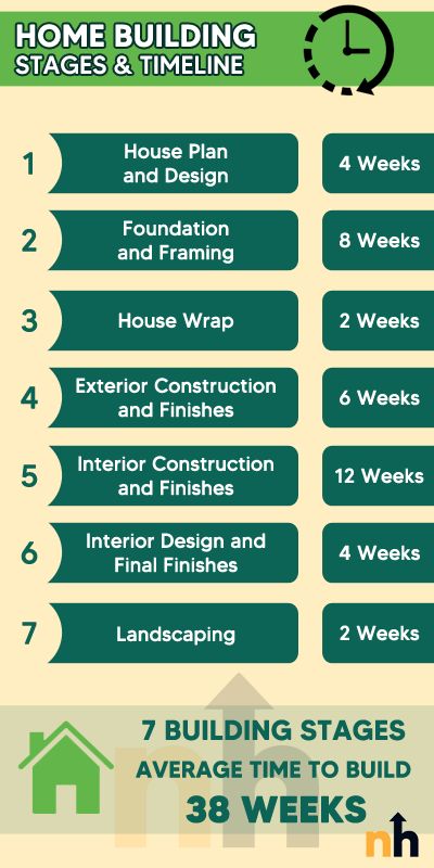 home building, new build home, new construction home, timeline to build home Stages Of Building A House, How Much Does It Cost To Build A House, Cost To Build A House Calculator, Home Construction Checklist, House Exterior Farmhouse, Graduation Flower Centerpieces, Architect Photoshoot, Building A House Checklist, Building A House Cost