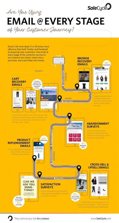 Experience Mapping, Process Graphic, Digital Customer Journey, Customer Experience Mapping, Flow Map, Online Digital Marketing Courses, Experience Map, Website Planning, Journey Map