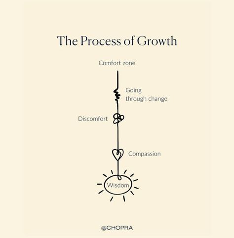 Tattoos On Growth, Mind Growth Tattoo, A Year Of Growth Quotes, Quotes Of Growth, Growth Word Art, The Journey Of Growth, Spiritual Growth Tattoo, Tattoos For Self Growth, Growth Mindset Tattoo